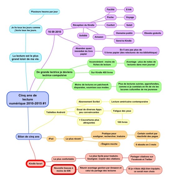 Carte SimpleMind plan du billet #1 5 ans de Kindle