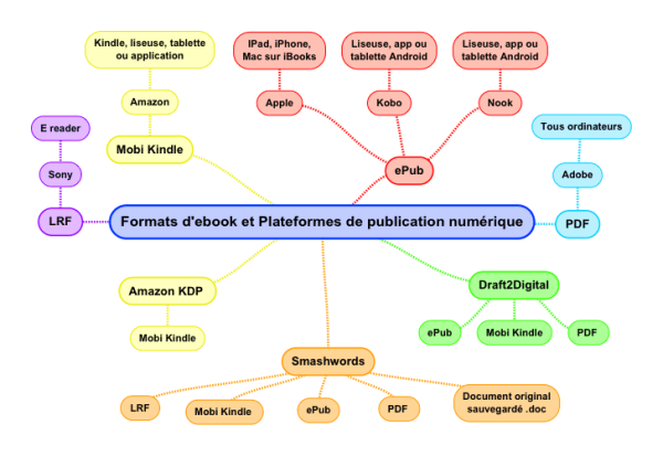 ebooks et plateformes numériques
