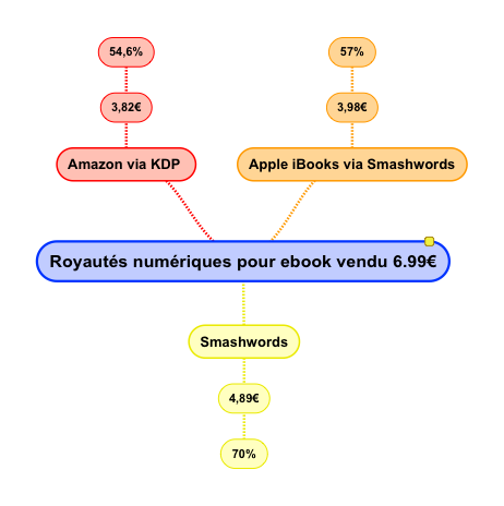 royalties ebooks apple amazon smashwords